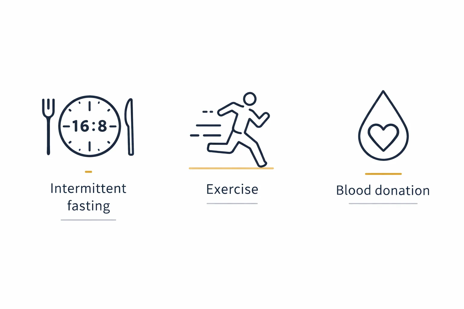 Three lifestyle amplifier icons: intermittent fasting (16:8 clock), exercise (running figure), and blood donation (heart drop)