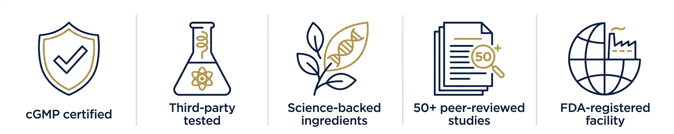 cGMP Certified, Third-Party Tested, Science-Backed Ingredients, 50+ Peer-Reviewed Studies, FDA-Registered Facility